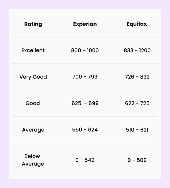 Equifax and Experian credit scores