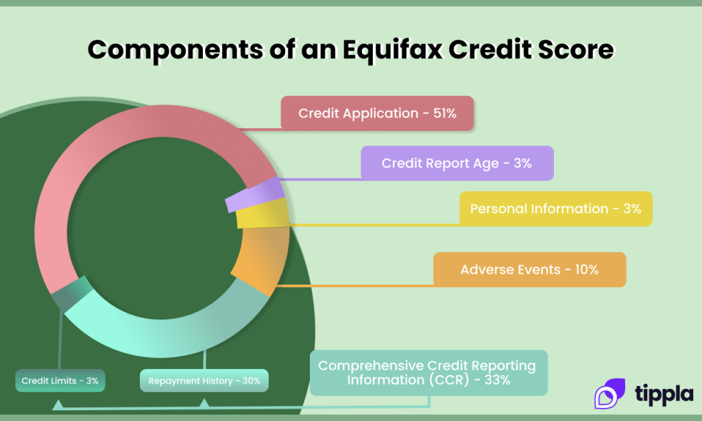 how equifax calculates credit scores