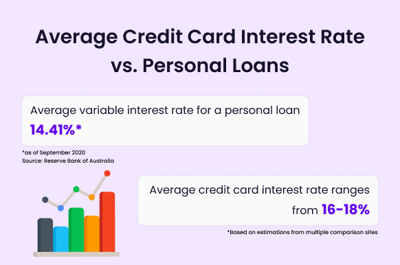 credit card interest vs personal loan interest