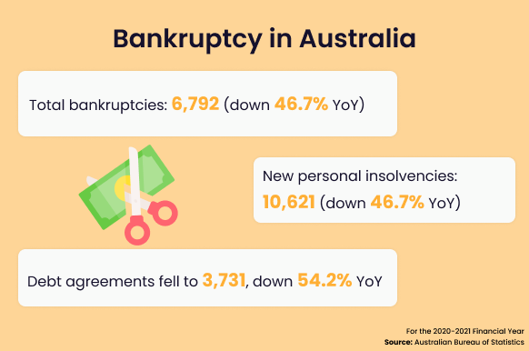 Bankruptcy in Australia 20-21FY